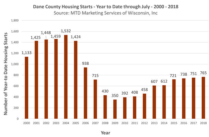 Dane County Housing Starts July 2018